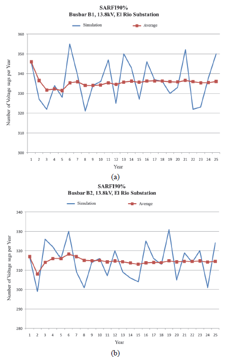 SARFI90% per year for baseline scenario: (a) bus bar B1, (b) bus bar B2. 