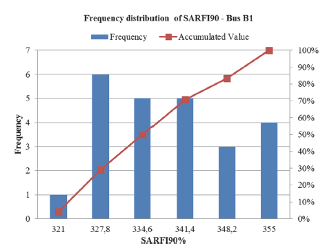 Frequency distribution of SARFI90% for bus bar B1.