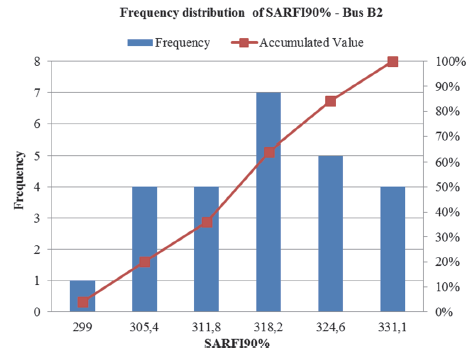 Frequency distribution of SARFI90% for bus bar B2.