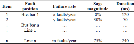 Failure report for many points into the network