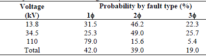 Probability of faults for each voltage level