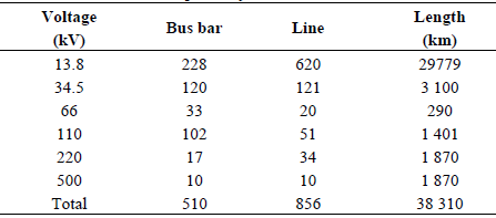 Number of elements in the power system.