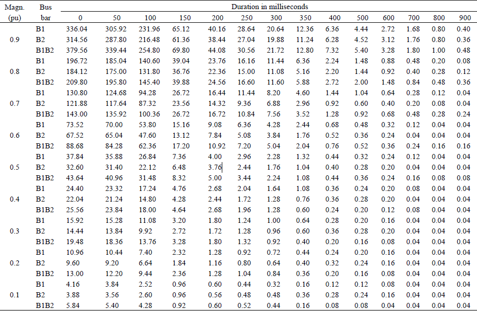 Voltage sag density according to the magnitude and the duration.