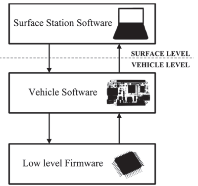 Overall Software Architecture.