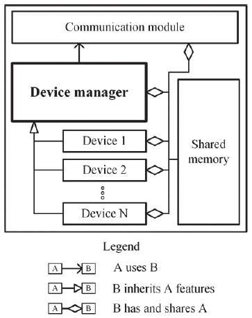 Low-level firmware general class structure.