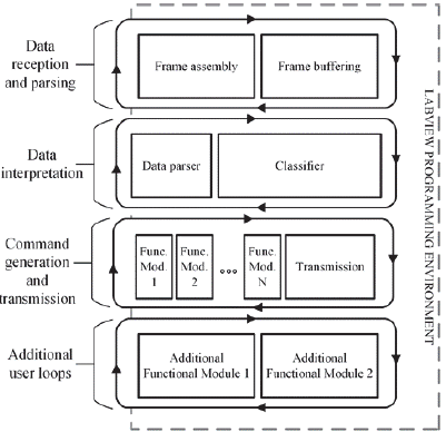 Surface Station software structure.