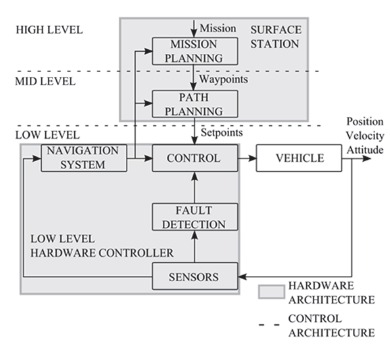 Control and hardware architecture of the Visor3 ROV.