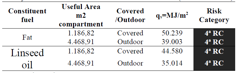 Density of the modified fire load table - deterministic method (fat and linseed oil).