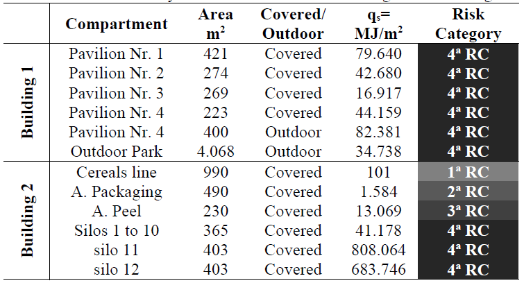 Modified fire load density - deterministic method Building 1 and Building 2.