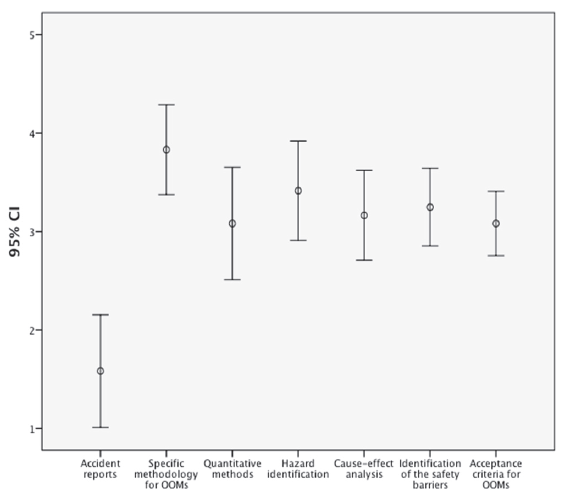 95% confidence interval for the importance of some factors in the quality of the risk assessment process (5-point Likert scale, &ldquo;1=Unimportant&rdquo; to &ldquo;5 =Extremely important&rdquo;).
