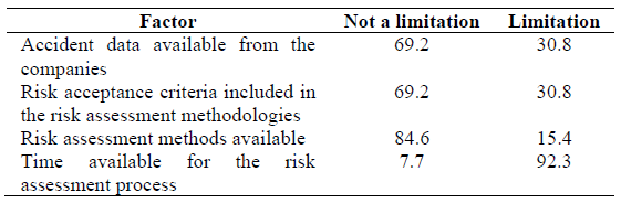 Limitations to the risk assessment process at OOMs (%)