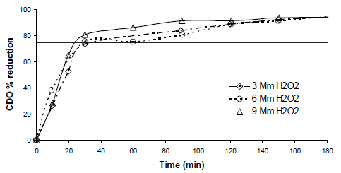 H2O2 effect on % COD reduction, Ccatalyst = 1g/L, pH = 3.