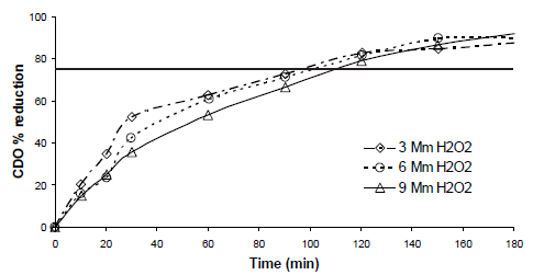 H2O2 effect on % COD reduction, Ccatalyst = 2g/L, pH = 3. 