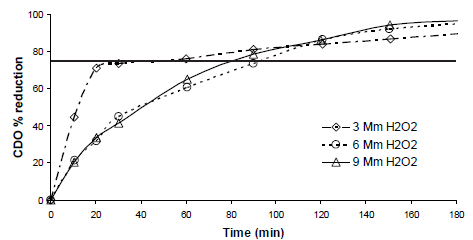 H2O2 effects on % COD reduction, Ccatalyst = 1.5g/L, pH = 3.