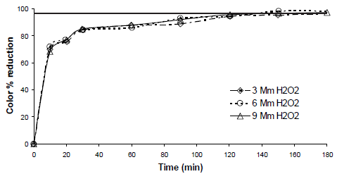 H2O2 effect on % Color reduction, Ccatalyst = 1g/L, pH = 3.