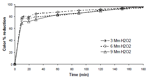H2O2 effect on % Color reduction, Ccatalyst = 1.5g/L, pH = 3.