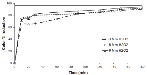 H2O2 effect on % Color reduction, Ccatalyst = 1.5g/L, pH = 3.