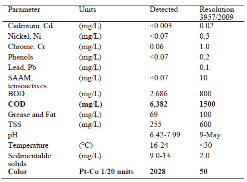 Textile wastewater characterization.