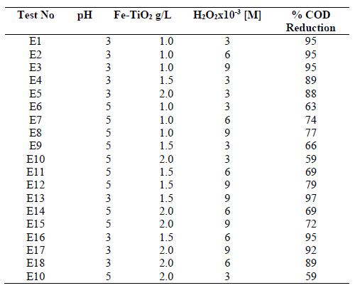Experimental conditions of COD reduction experiments and % COD reduction.