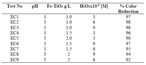 Experimental conditions of Color reduction experiments and % COD reduction
