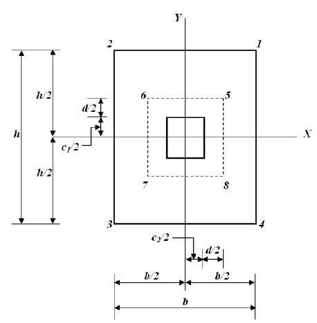 Critical sections for the punching shear supporting a rectangular column.