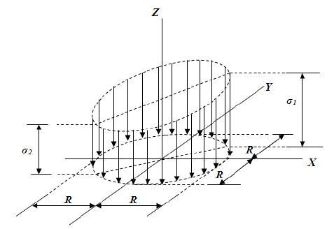 Soil pressures on the circular footings.