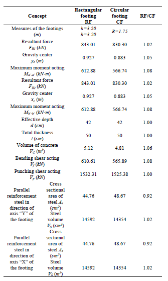 Comparison of results of case 1