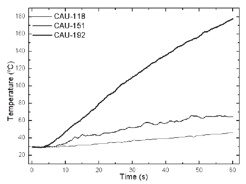 Heating curves of the soldering tips CAU-192 (coarse line), CAU-151 (middle line) and CAU-118 (fine line)