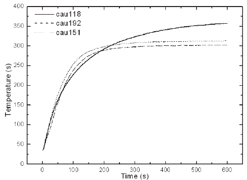 Heating curves of the soldering tips using the new self-regulating soldering iron, the CAU-118 and CAU-151 are covered with a cylindrical foil of Ni.