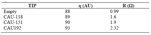 Efficiency of the resonant inverter heating each tip and their equivalent resistances.