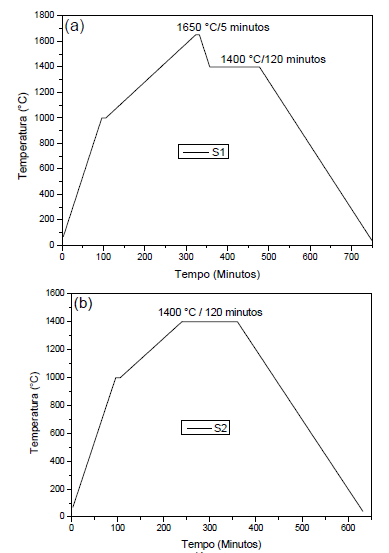 Cronogramas de sinterizaci&oacute;n utilizados en este trabajo, (a) S1 e (b) S2