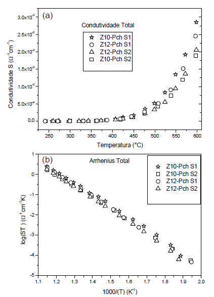 (a) Dependencia de la conductividad con la temperatura para la conductividad total de las cer&aacute;micas en estudio y (b) Gr&aacute;ficos de Arrhenius de la conductividad (log (σ TVs 1/T)) de las cer&aacute;micas referente al proceso conductivo total.