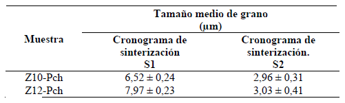 Tama&ntilde;o medio de grano para los diferentes cuerpos de prueba sinterizados.