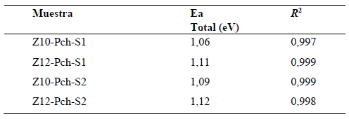 Energ&iacute;a de activaci&oacute;n (Ea) calculada a partir das curvas de Arrhenius para el sistema obtenido pelo m&eacute;todo Pechini.