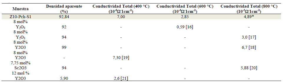 Comparaci&oacute;n de la conductividad total de las cer&aacute;micas obtenidas en este trabajo con muestras reportadas en la literatura, obtenidos en la temperatura de 400, 600 e 800 &deg;C.