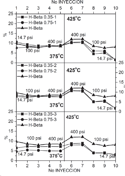 Rendimiento hacia benceno.