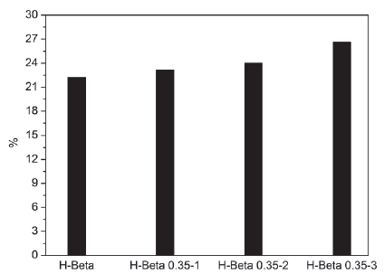 Resultados de para-selectividad para los catalizadores tratados con 0.35 ml de TEOS/g, a condiciones de 425&ordm;C y 400 psi.