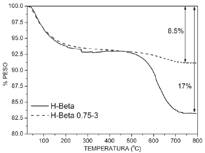 An&aacute;lisis termogravimetricos de los catalizadores despu&eacute;s de reacci&oacute;n.