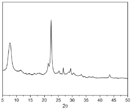 Patr&oacute;n de difracci&oacute;n obtenido para la zeolita Beta.