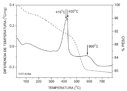 An&aacute;lisis termogravimetrico (‐‐􁈻&#56260 y t&eacute;rmico diferencial (-) de la zeolita Beta obtenida.
