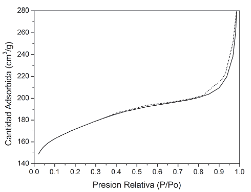 Isoterma de adsorci&oacute;n-desorci&oacute;n para la zeolita H-Beta.