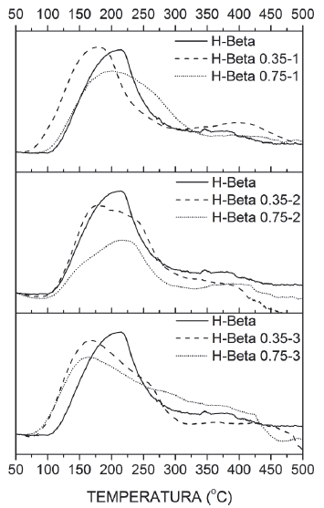 NH3-DTP de los catalizadores modificados con un ciclo.