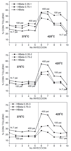 Conversi&oacute;n de tolueno de los catalizadores.