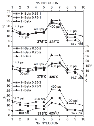 Rendimiento hacia xilenos.