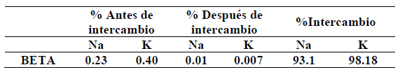 Resultados de los an&aacute;lisis qu&iacute;micos por absorci&oacute;n at&oacute;mica para sodio y potasio de la zeolita beta obtenida.