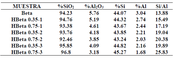 An&aacute;lisis qu&iacute;micos por FRX para los materiales pasivados.