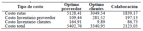 Costos de transporte, inventario y totales de los escenarios evaluados.