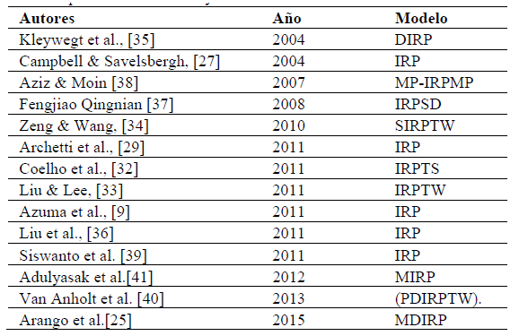 Autores que resuelven el IRP y sus variaciones.
