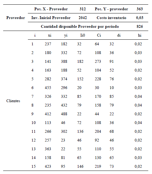 Datos de entrada de los tres escenarios.