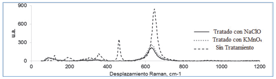 Espectros Raman para Mineral tratado con NaClO, tratado con KMnO4 y sin tratamiento. (Los espectros fueron tomados en el Laboratorio de Espectroscopia Parque Tecnológico Guatiguará - Universidad Industrial de Santander)